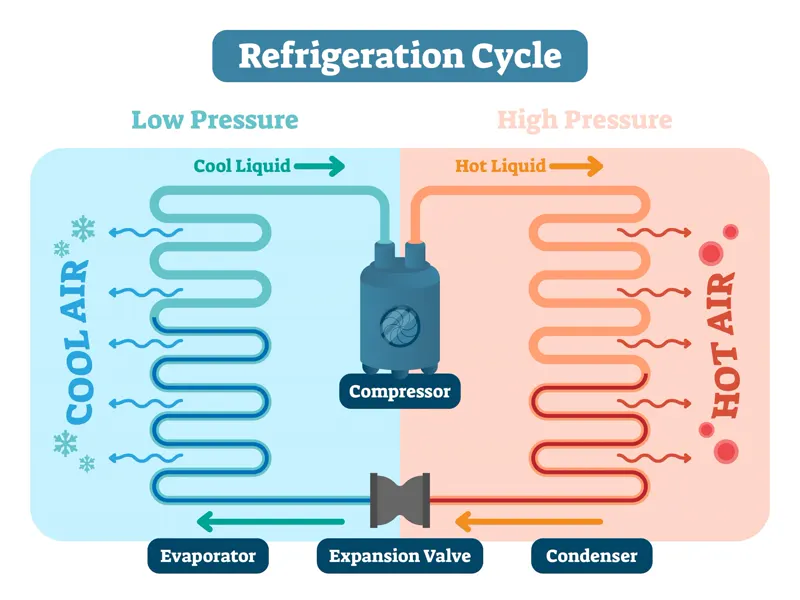 Diagram of the refrigeration cycle showing the evaporator, compressor, condenser and expansion valve