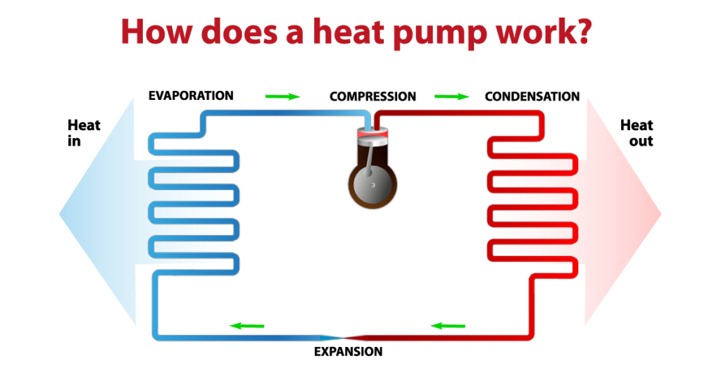 How does a heat pump work?
